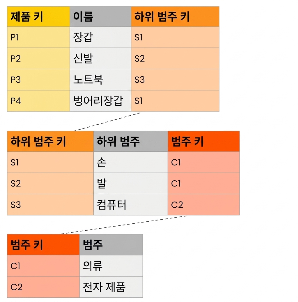 스노우플레이크 스키마의 제품 계층 테이블 예시