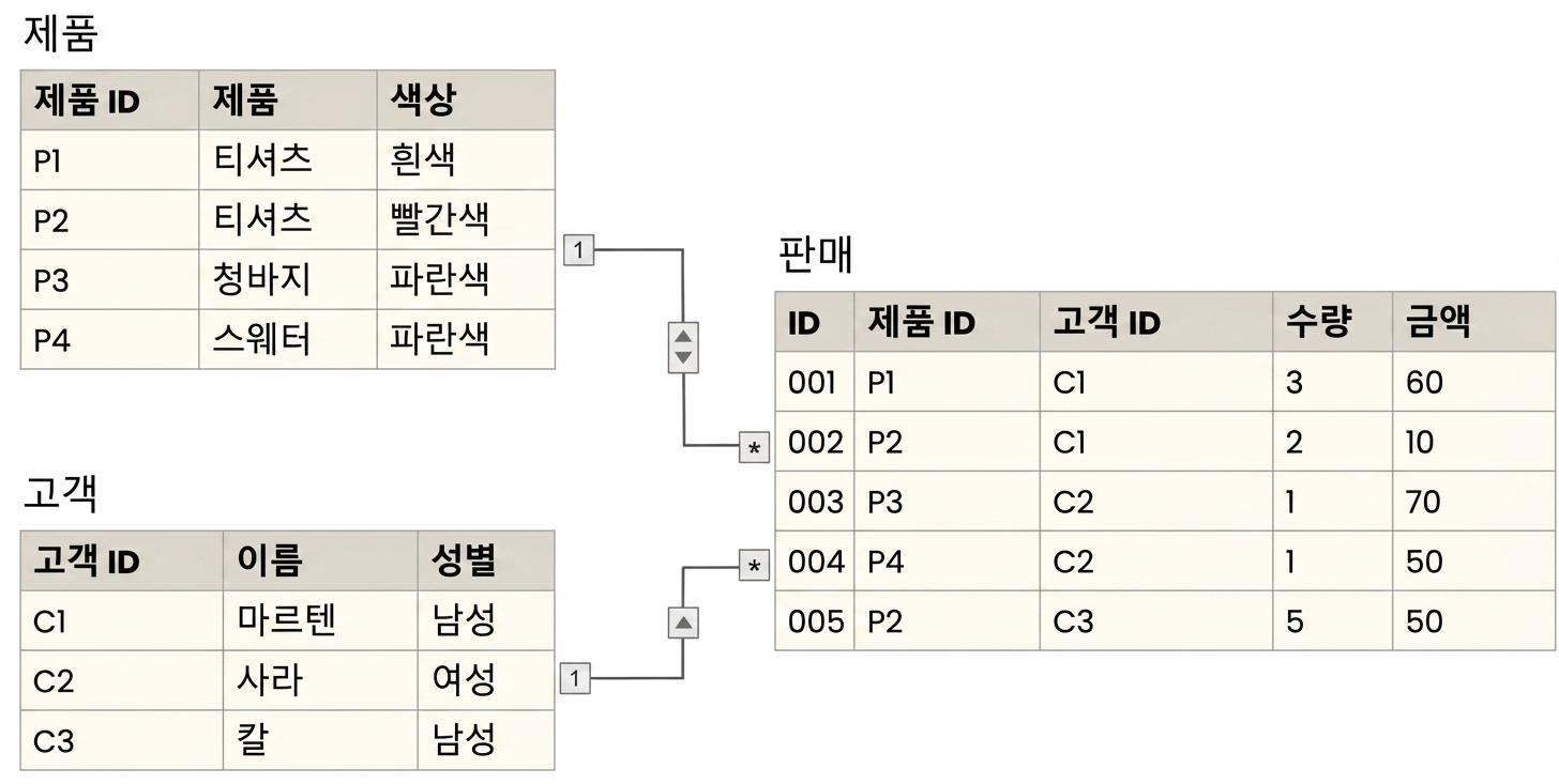 Product와 Customer 차원으로 둘러싸인 Sales 사실 테이블이 있는 데이터 모델