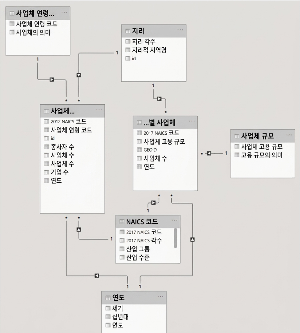 Power BI의 데이터 모델 예시