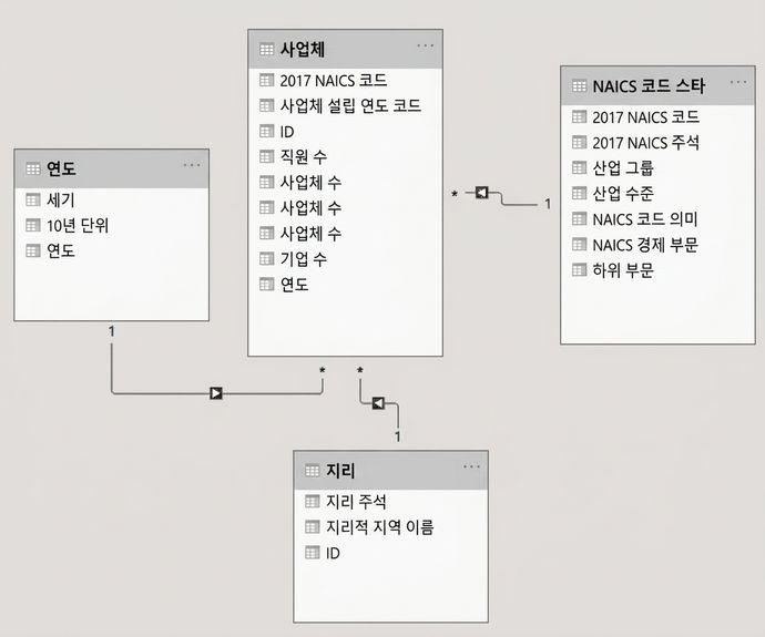 데이터 모델의 일반 개요