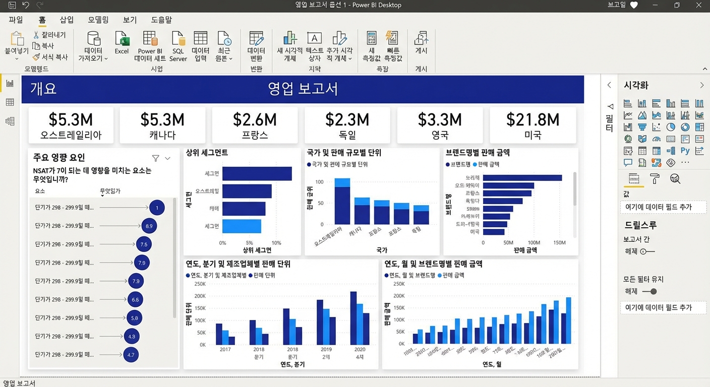Power BI 애플리케이션에서 보고서를 표시하는 컴퓨터 화면.