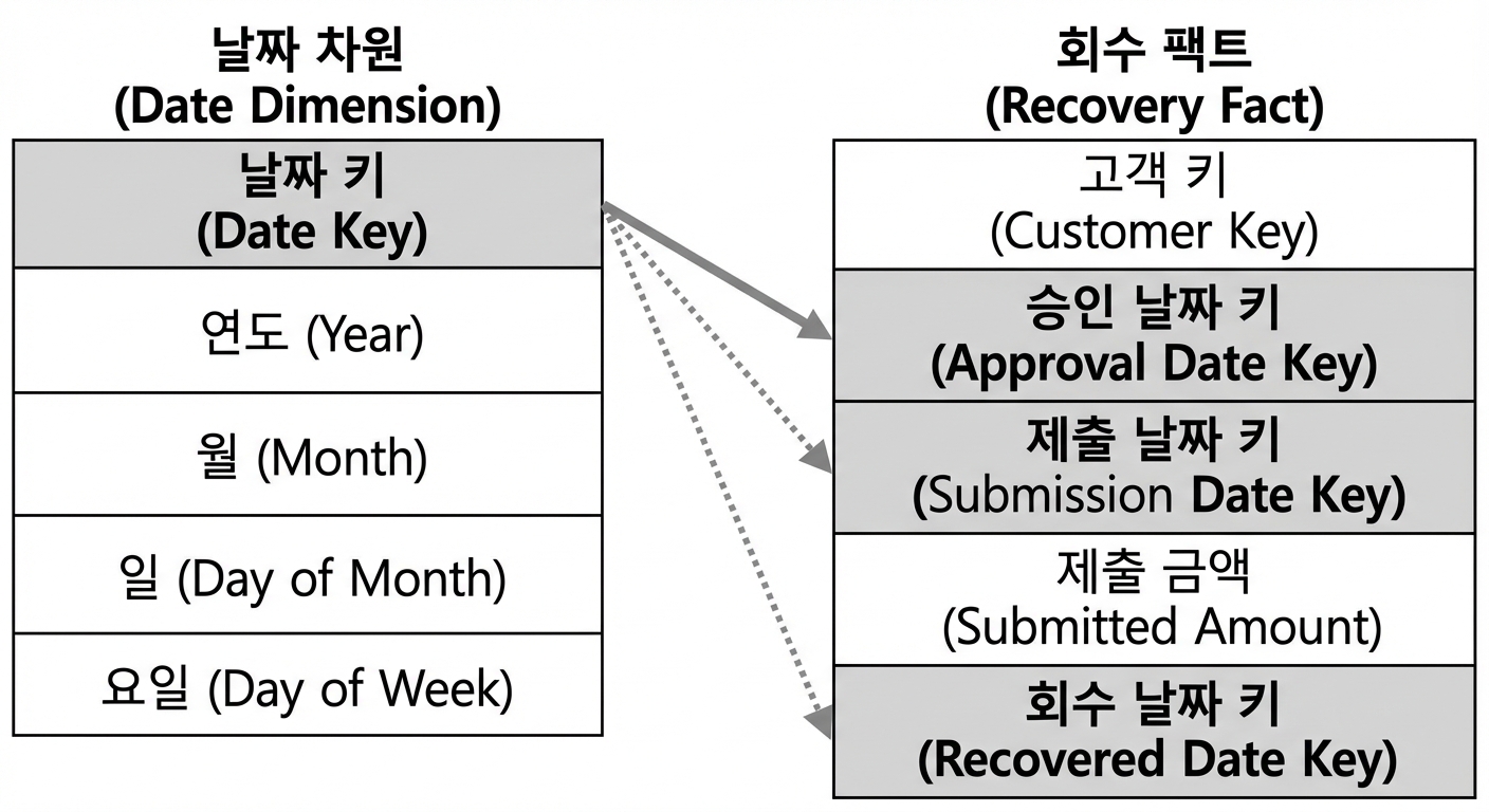 팩트 테이블과 하나의 활성 관계 및 두 개의 비활성 관계가 있는 날짜 차원.