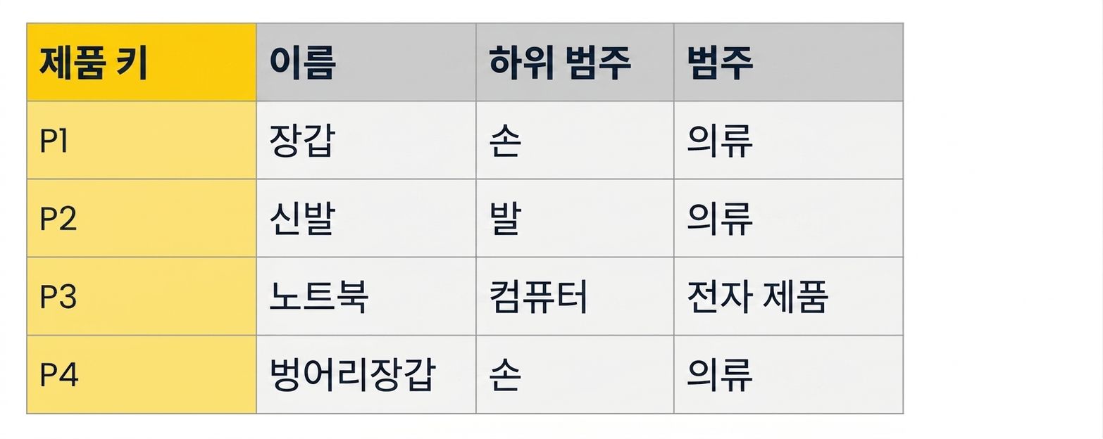 스타 스키마의 제품 계층 테이블 예시