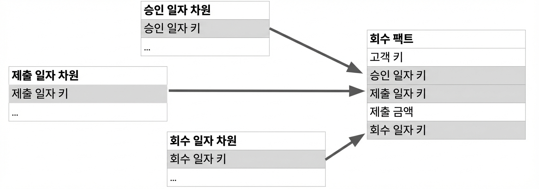 각 날짜 키를 가진 세 개의 차원 테이블이 하나의 팩트 테이블에 연결된 모습.