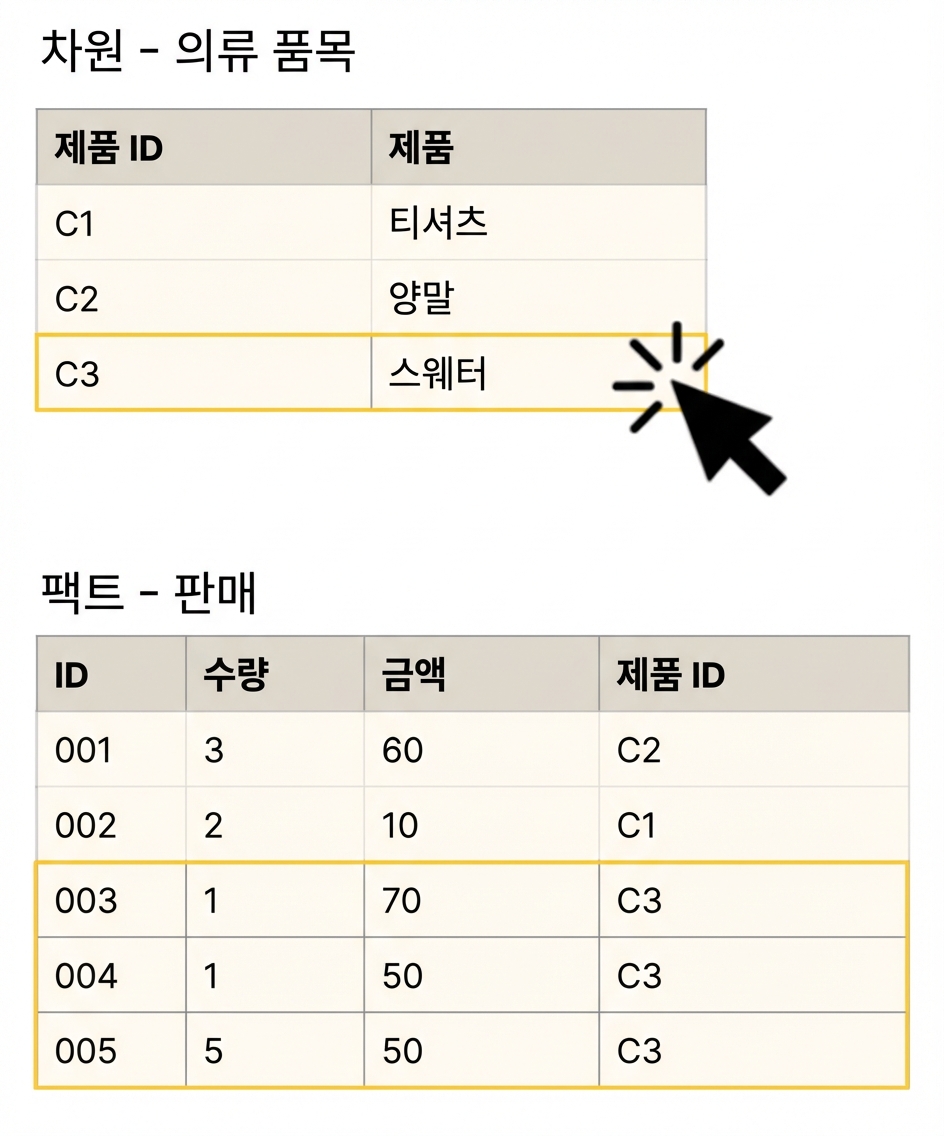팩트 및 Clothing Item 차원 테이블의 상세 뷰.
