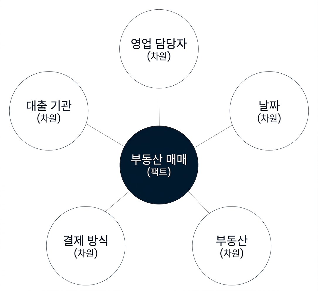 팩트를 다섯 개 차원이 둘러싼 스타 스키마 다이어그램