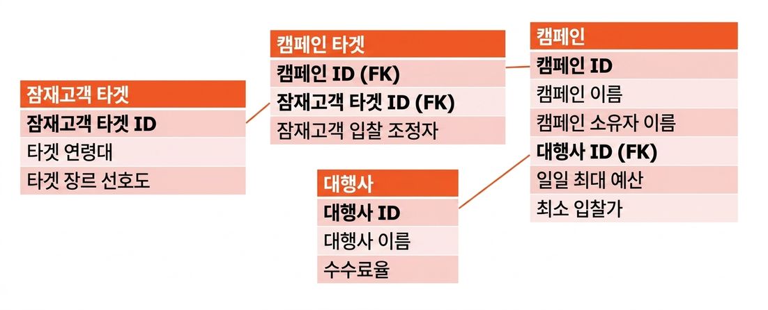데이터 모델링