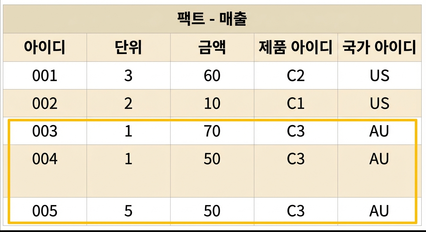 팩트 판매의 상세 테이블 뷰.