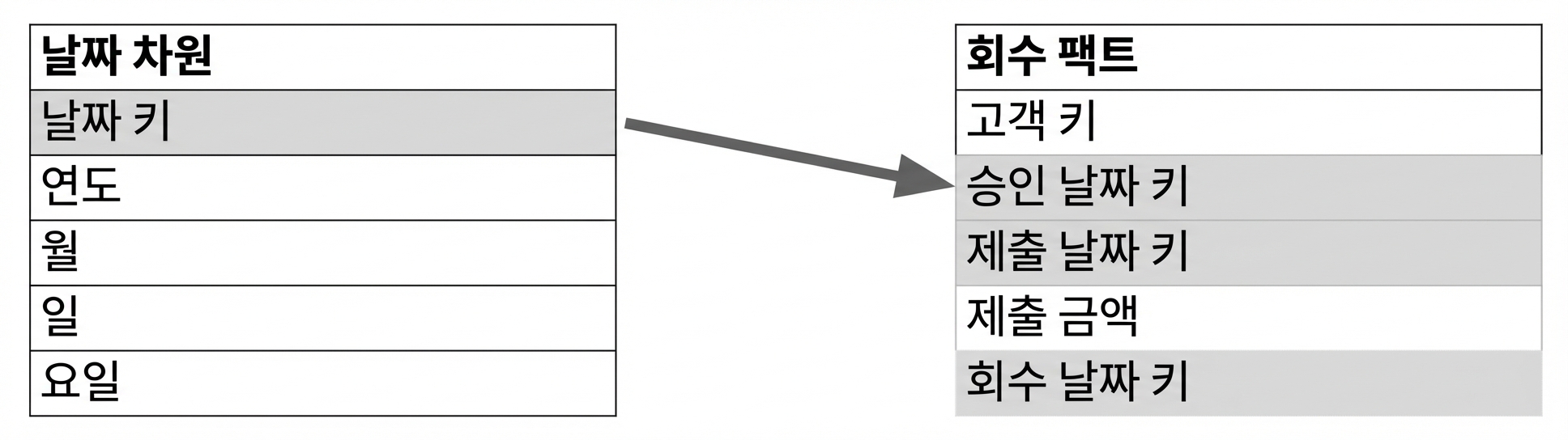 날짜 필드가 강조된 두 테이블.