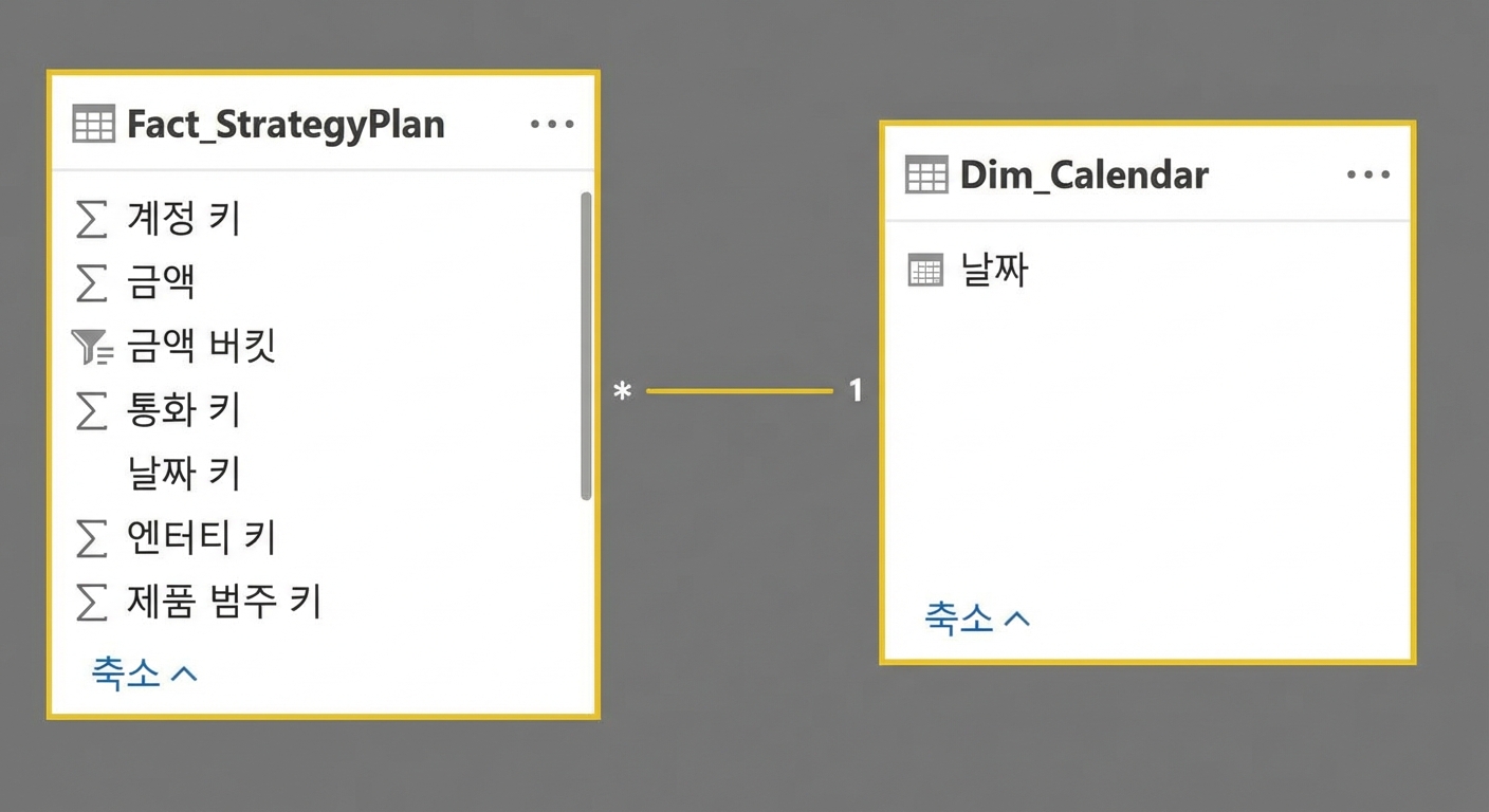 팩트 테이블과 날짜 차원 테이블 간의 단순 관계
