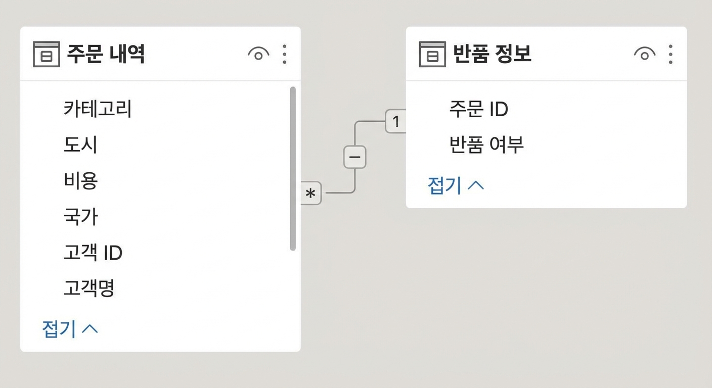 Fact_Orders와 Dim_Returns 두 테이블 간의 단방향 관계