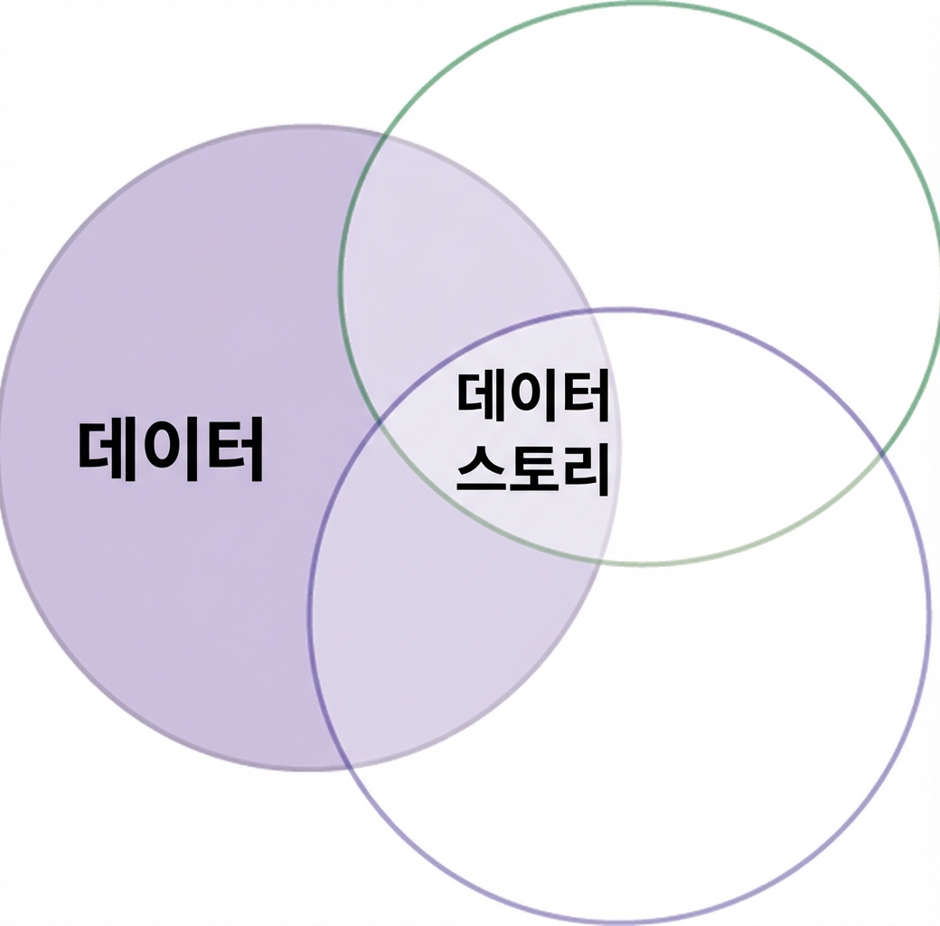 데이터 벤 다이어그램