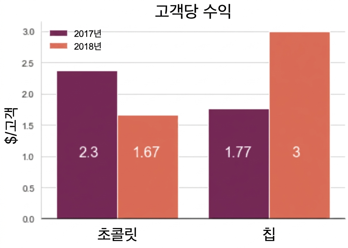 초콜릿과 칩의 고객당 매출 막대