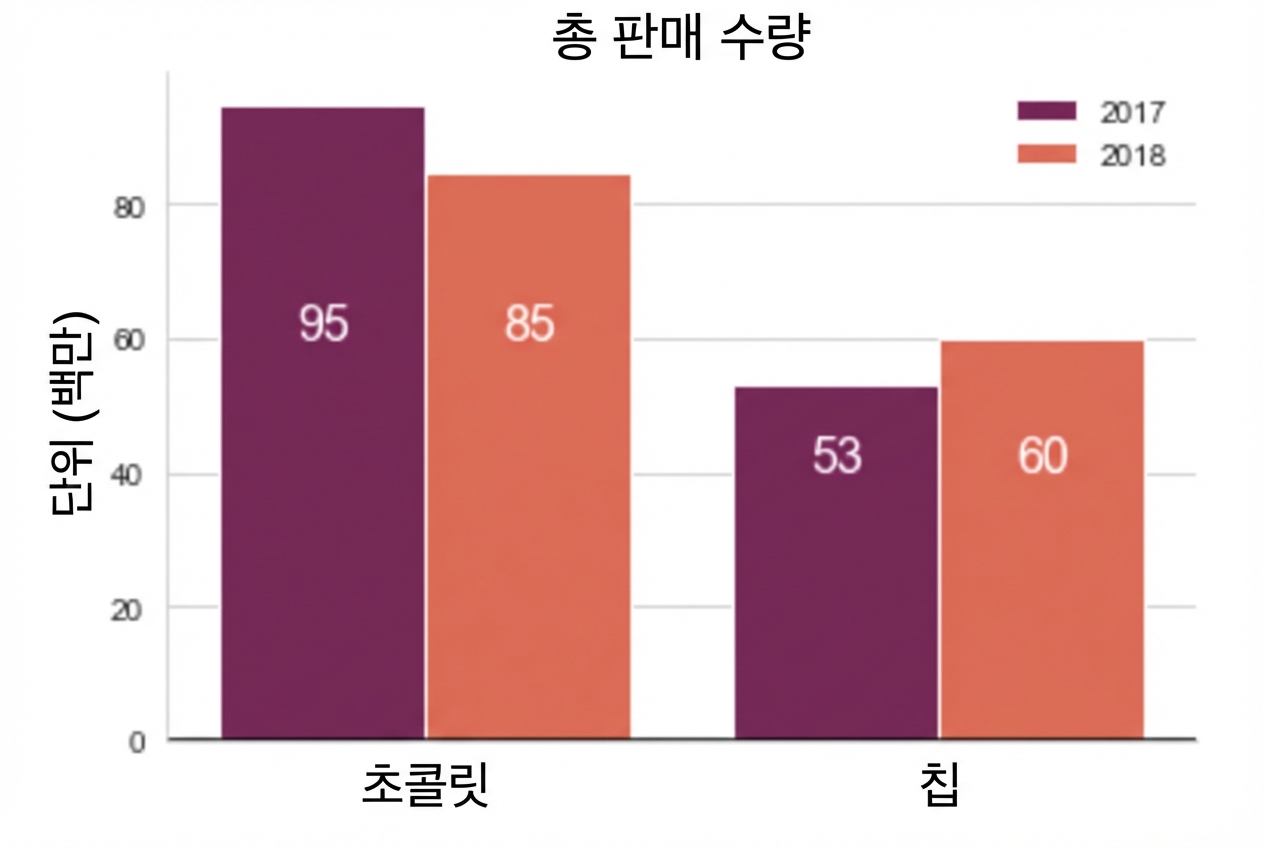 차이가 없는 두 막대그래프