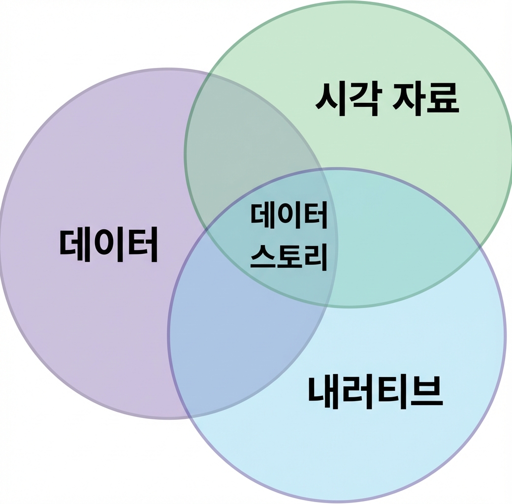 데이터, 내러티브, 시각화라는 단어가 있는 벤 다이어그램