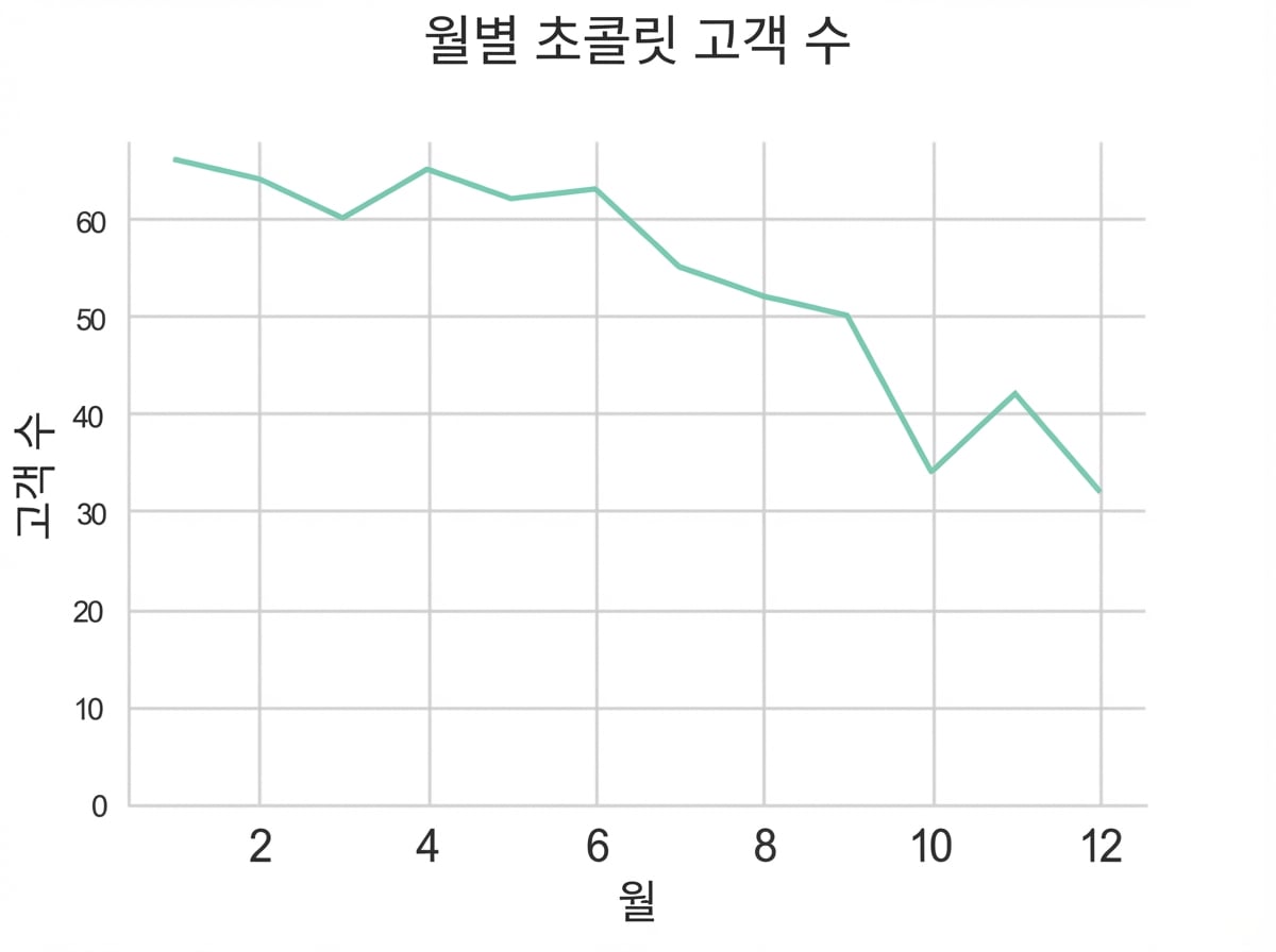 월별 고객 수 감소를 나타내는 선 그래프