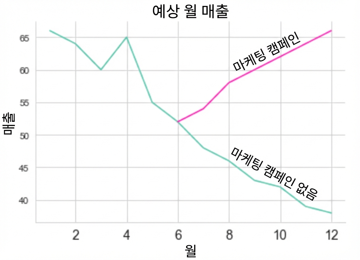 판매 추이를 보여주는 선 그래프