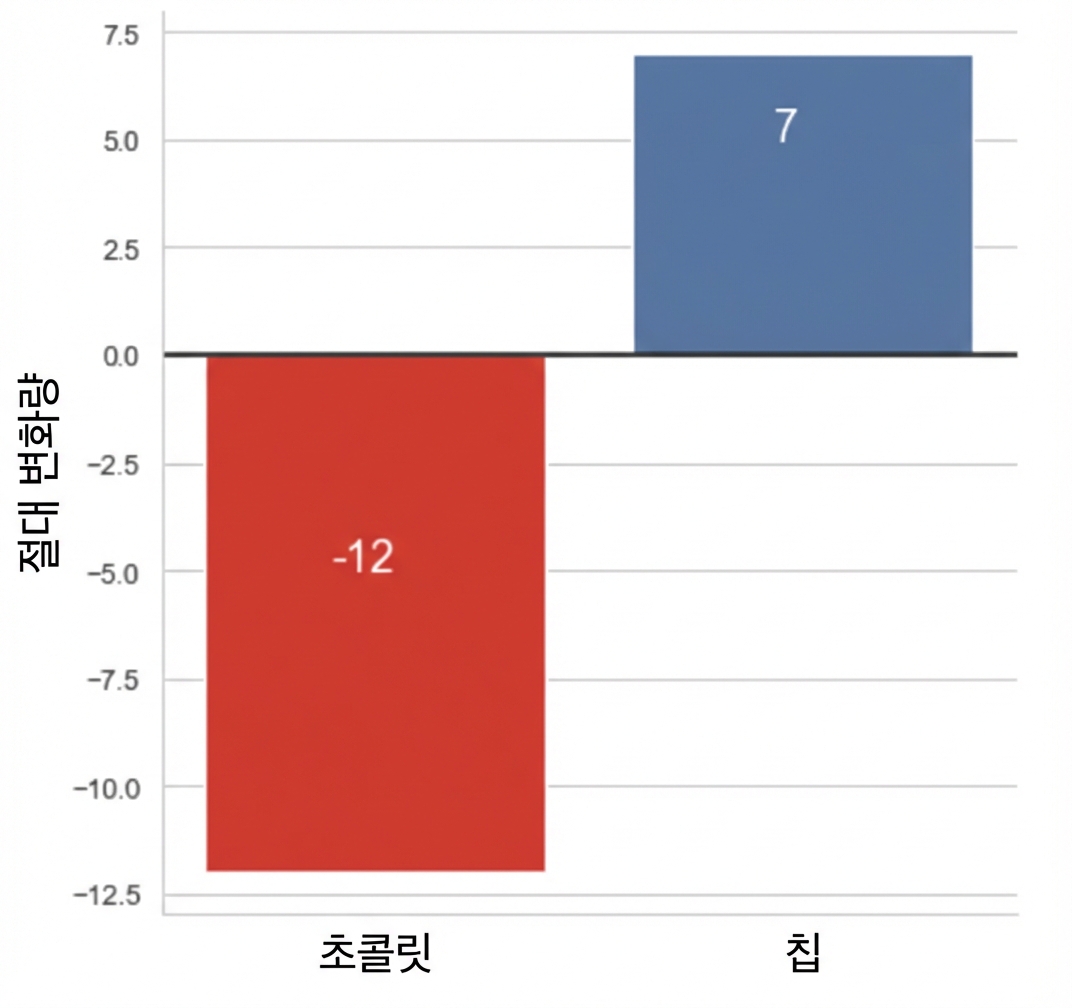 두 해 매출의 절대 변화 막대