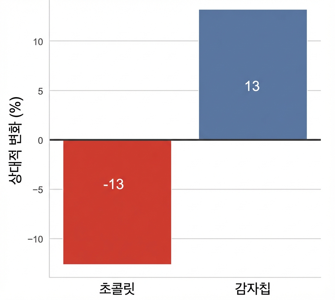 두 해 매출의 상대 변화 막대