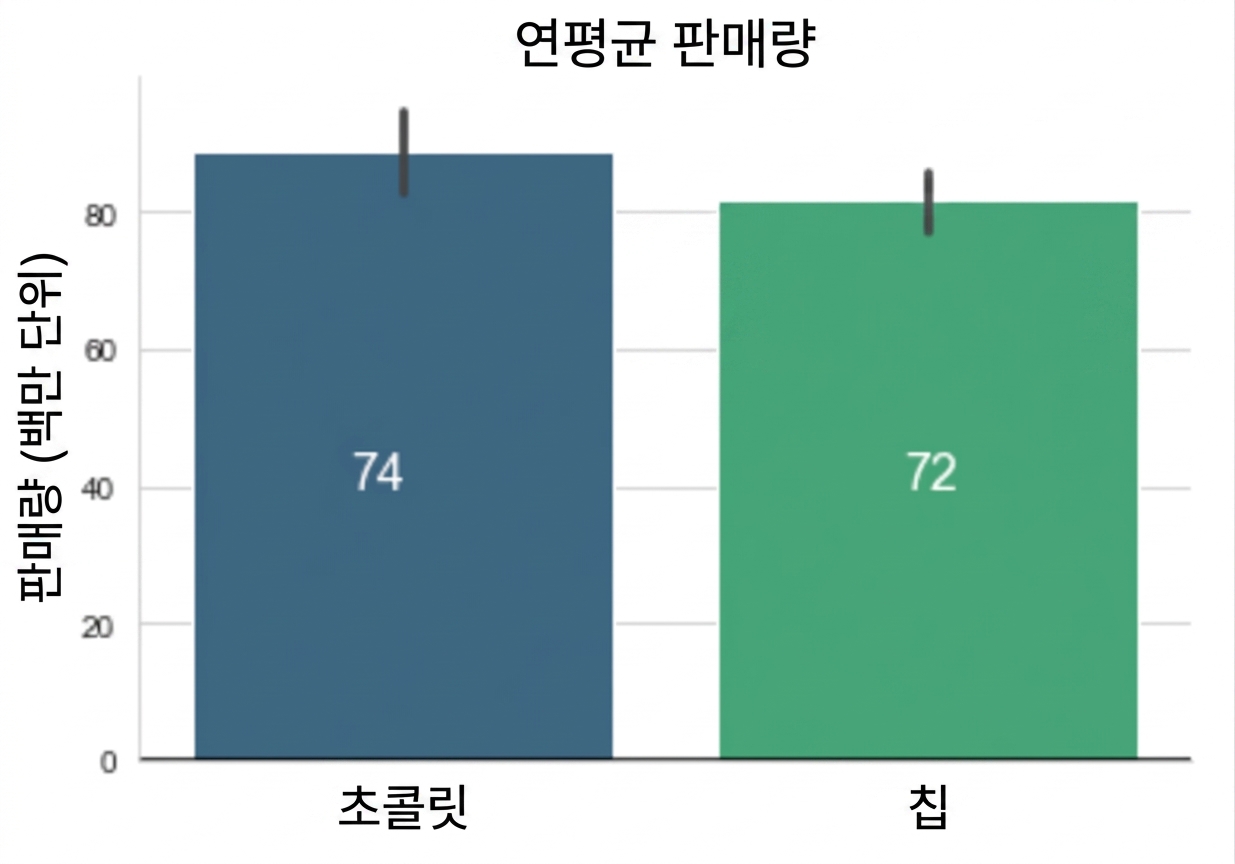 평균을 보여주는 막대