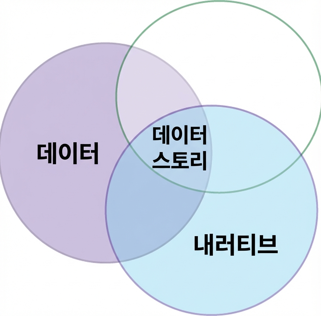 데이터와 내러티브 벤 다이어그램