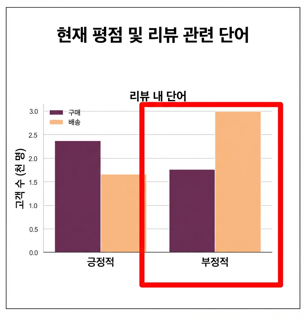 빨간 사각형이 있는 그래프