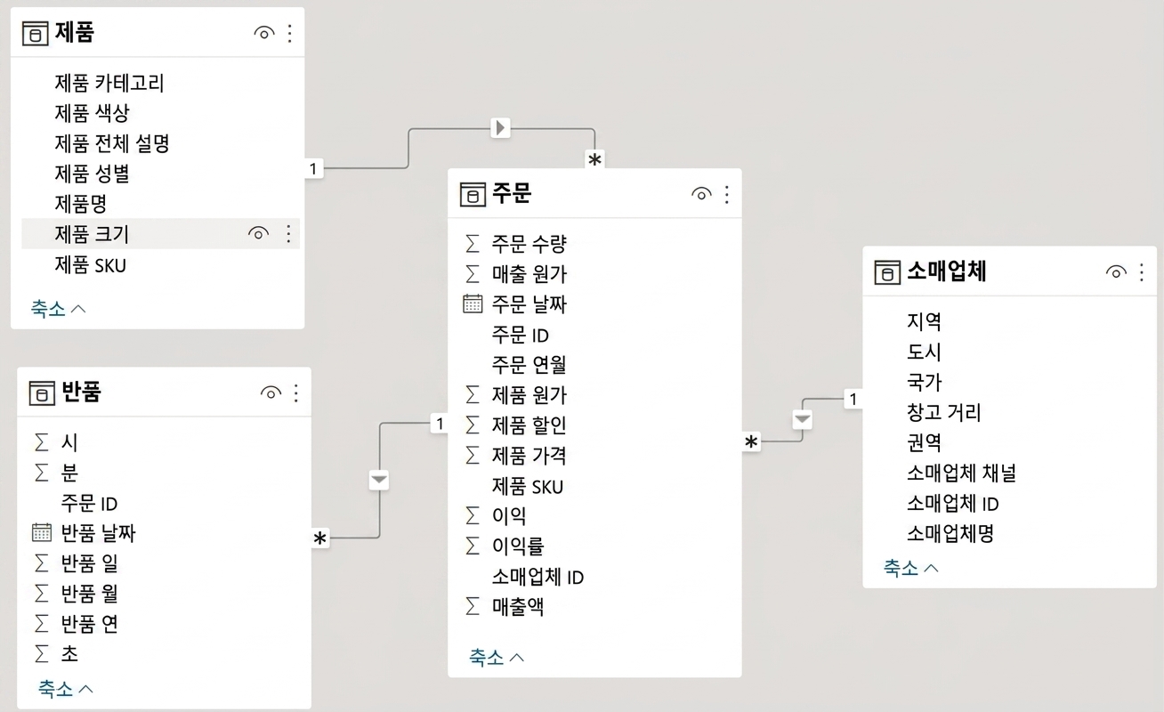 Power BI에서 본 Threads Ltd의 데이터 모델 이미지
