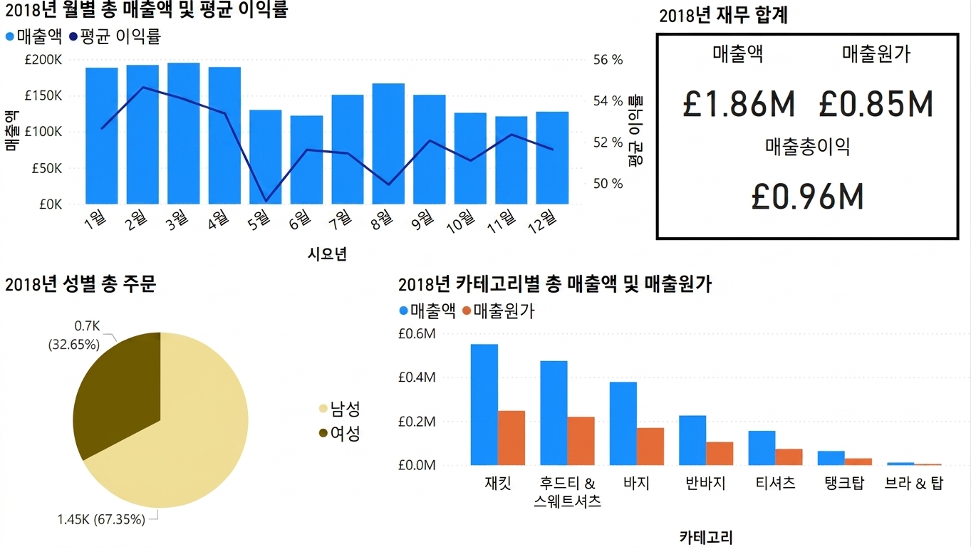 대시보드의 덜 복잡한 버전