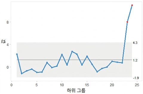 i 차트의 예시