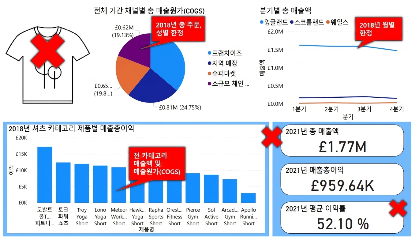 대시보드 정리 단계