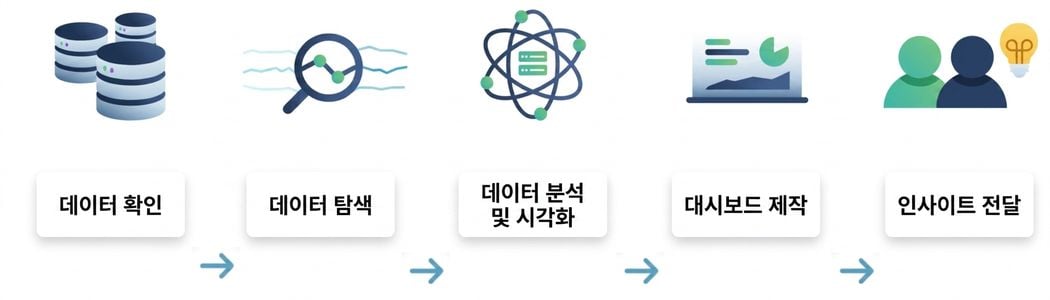 데이터 분석 흐름
