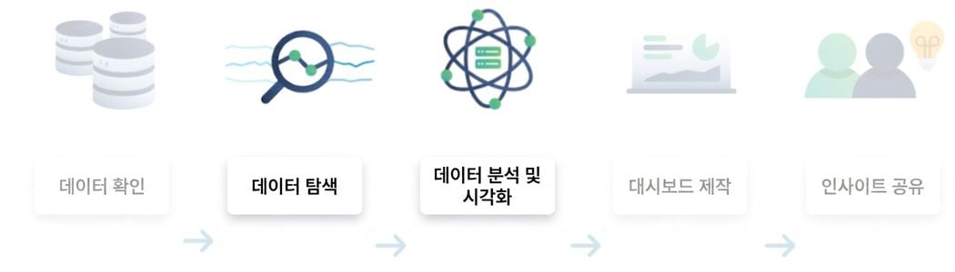 데이터 분석 흐름