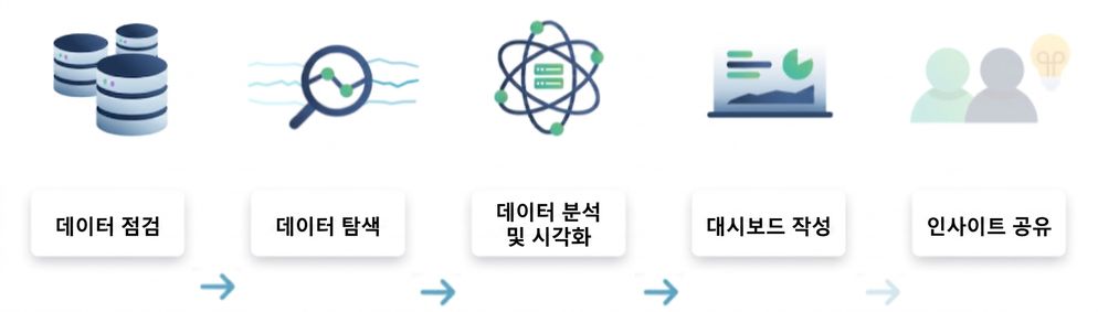 데이터 분석 흐름