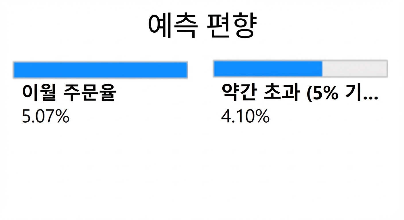 첫 번째 수준의 자식 노드(예측 편향 변수)와 해당 백오더 주문 비율.