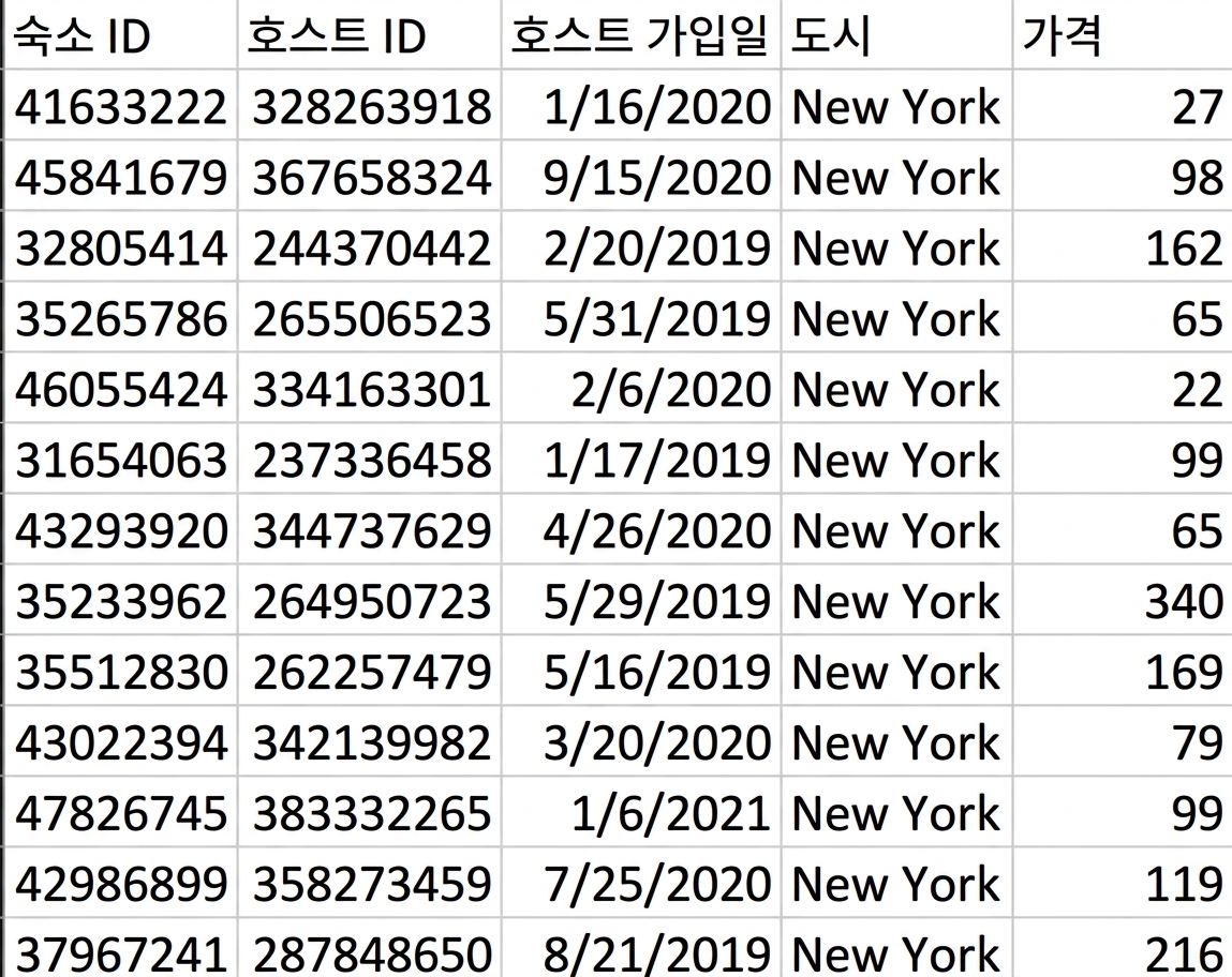 listing_id, host_id, host_since(날짜 열), city, price의 다섯 열로 구성된 에어비앤비 데이터셋.