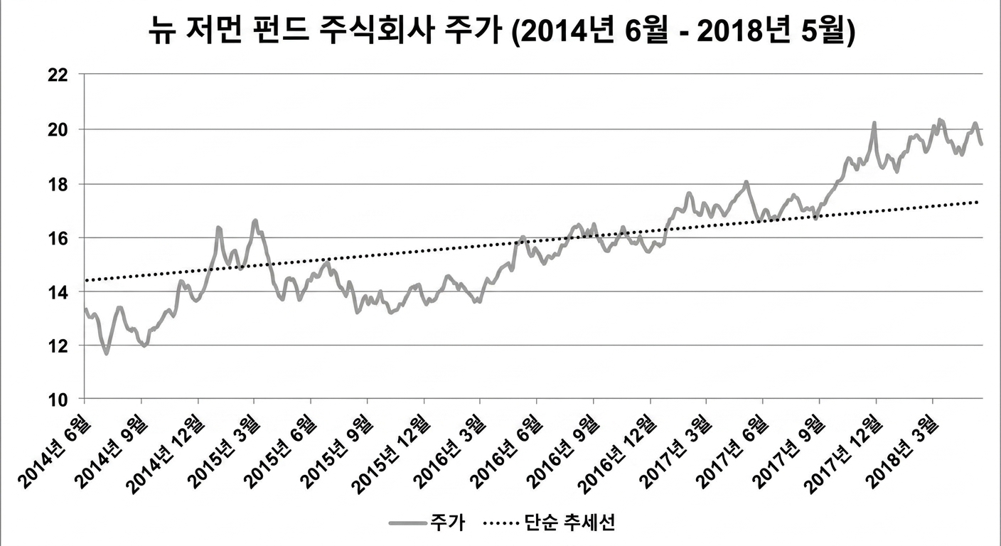 2018년 1월~5월 New Germany Fund 주가 런(선) 차트. 처음과 마지막 날짜를 잇는 선형 추세(짙은 파란색) 표시.