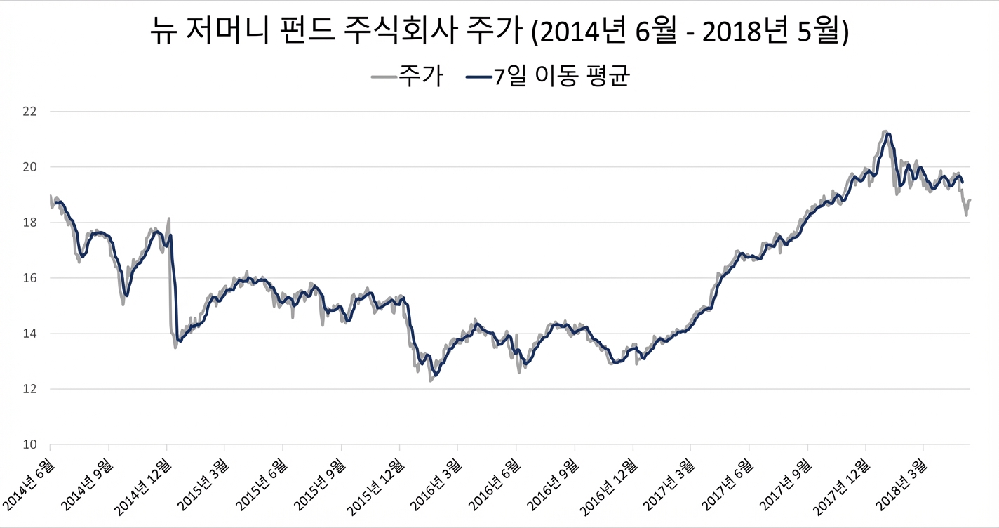 2018년 1월~5월 New Germany Fund 주가 런(선) 차트. 7일 이동평균 추세(짙은 파란색) 표시.