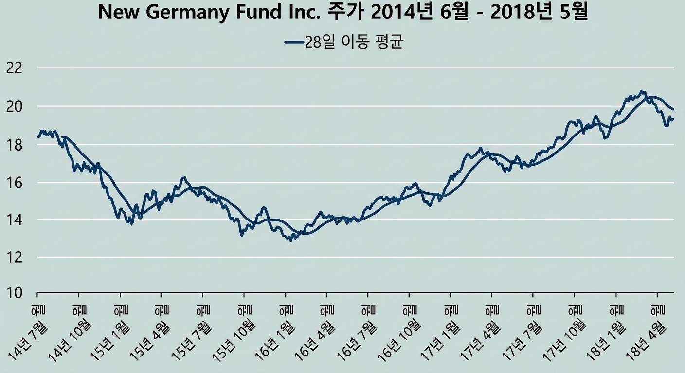 2018년 1월~5월 New Germany Fund 주가 런(선) 차트. 28일 이동평균 추세(짙은 파란색) 표시.