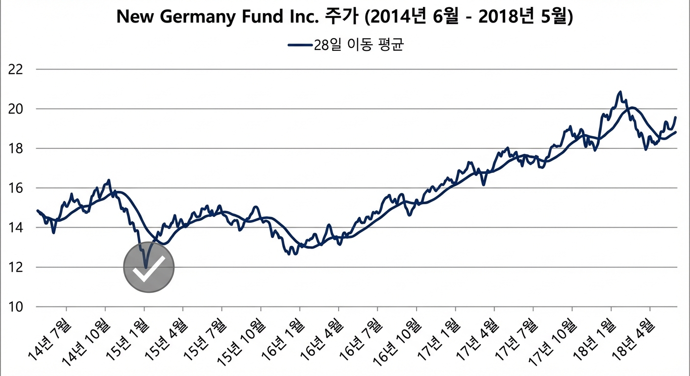 2018년 1월~5월 New Germany Fund 주가 선 그래프. 28일 이동평균(짙은 파란색) 표시. 가능성 있는 이상치를 짙은 회색 원으로 강조.