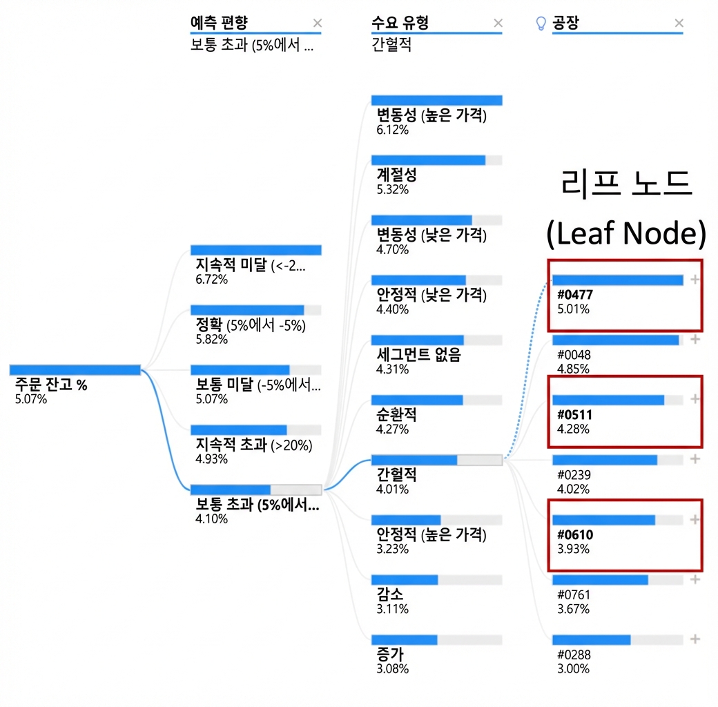 Power BI의 분해 트리 시각화. 루트 노드와 여러 자식 노드가 분기(경로)로 연결되어 있으며, 맨 오른쪽의 리프 노드가 강조 표시되어 있습니다.