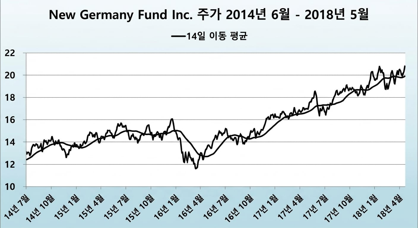 2018년 1월~5월 New Germany Fund 주가 런(선) 차트. 14일 이동평균 추세(짙은 파란색) 표시.