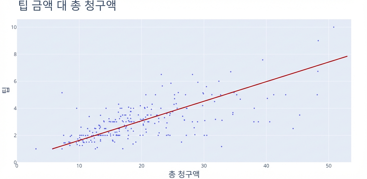 x축은 "Total Bill", y축은 "Tip"인 산점도. 빨간 선이 데이터 포인트를 가로질러 전반적인 증가 추세를 나타냅니다.
