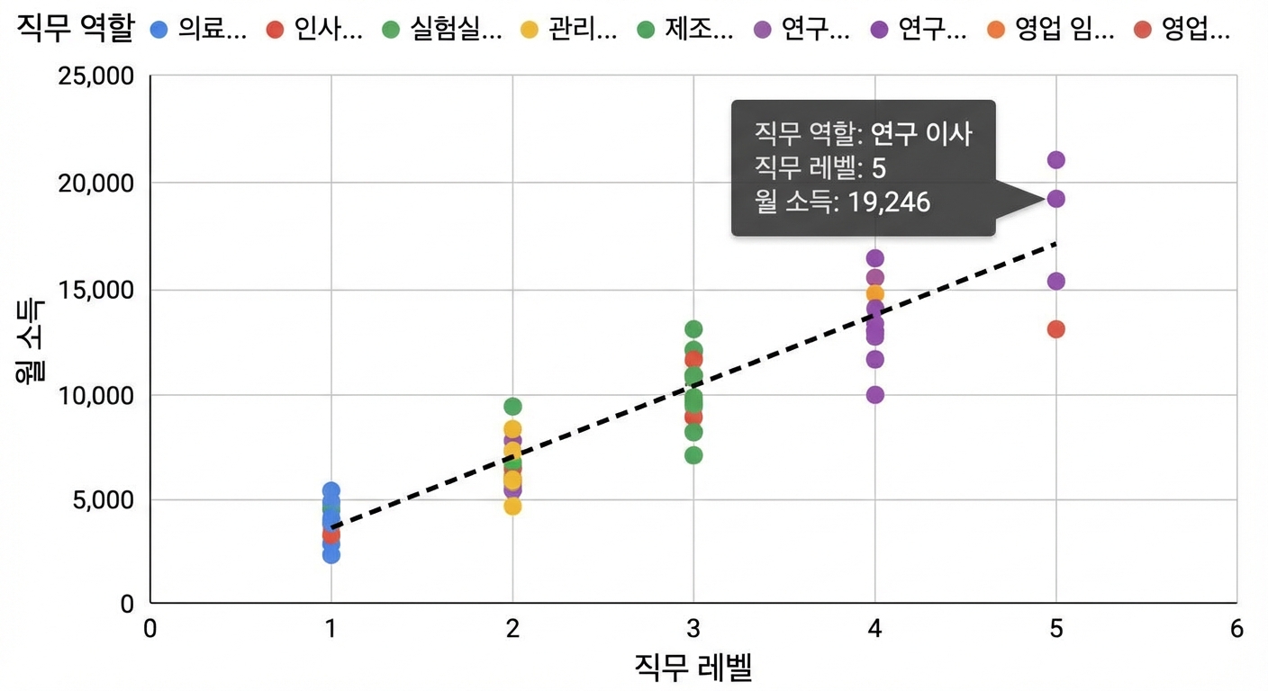 산점도: x축은 직급, y축은 월수입. 점 색상은 직무를 나타냅니다. 추세선의 기울기는 위로 증가합니다.