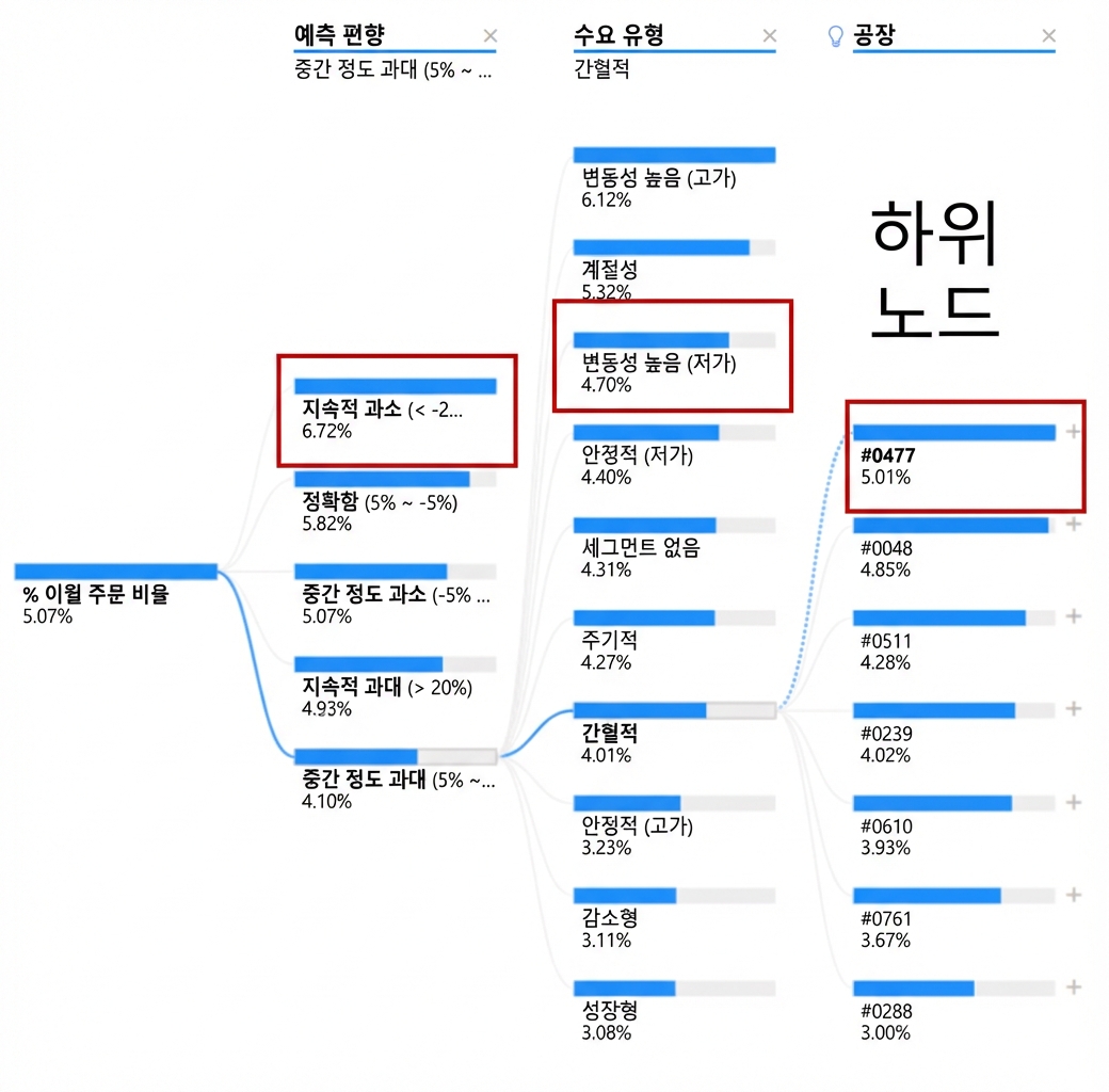 Power BI의 분해 트리 시각화. 루트 노드와 여러 자식 노드가 분기(경로)로 연결되어 있으며, 일부 자식 노드가 강조 표시되어 있습니다.