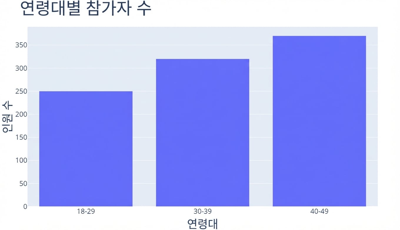 세 연령대(x축)별 참가자 수(y축)를 나타낸 막대 차트. 연령대는 '18-29', '30-39', '40-49'이며, '40-49'의 참가자 수가 가장 많습니다.