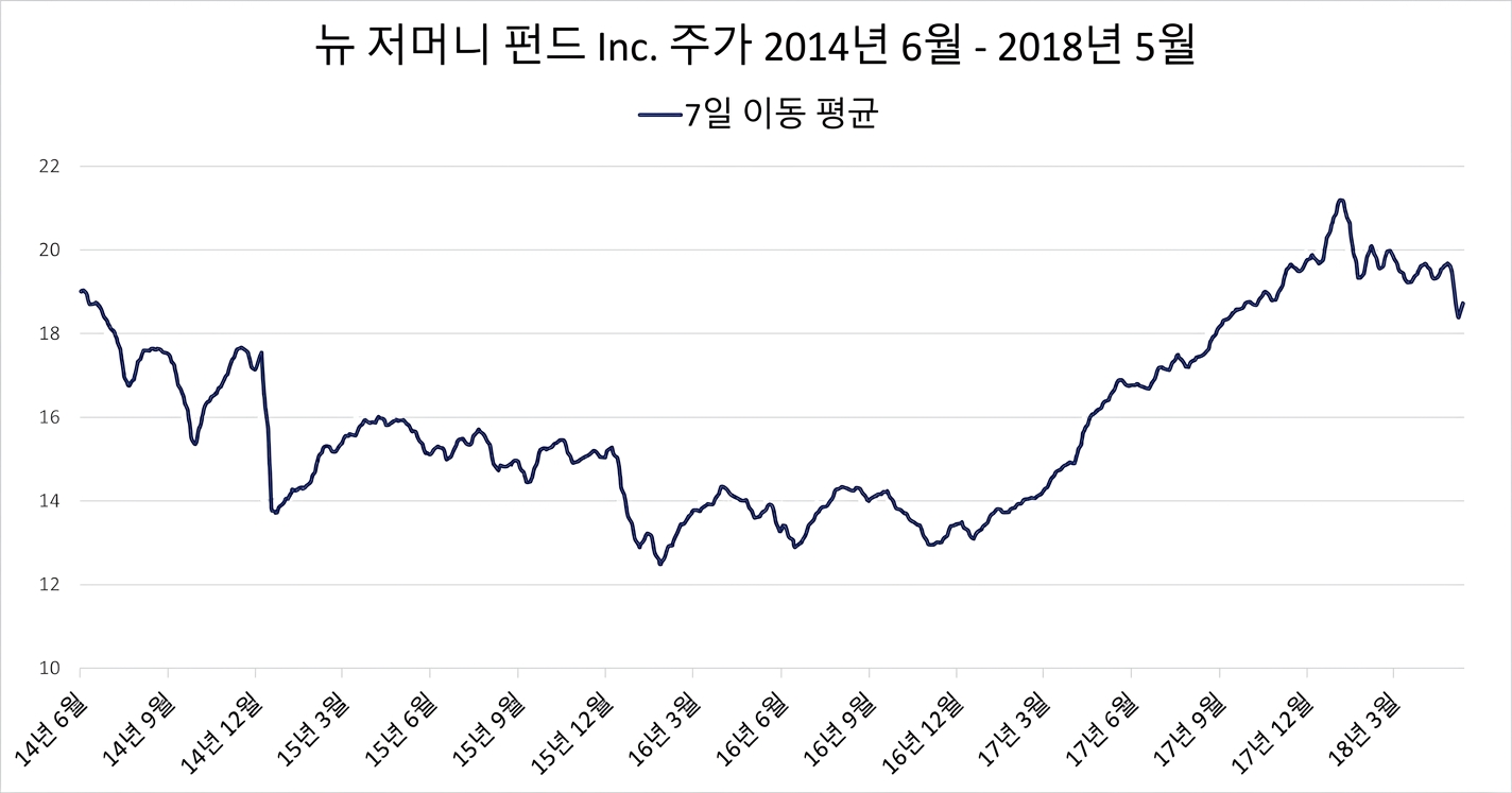 2018년 1월~5월 New Germany Fund 주가 런(선) 차트. 7일 이동평균 추세(짙은 파란색) 표시.