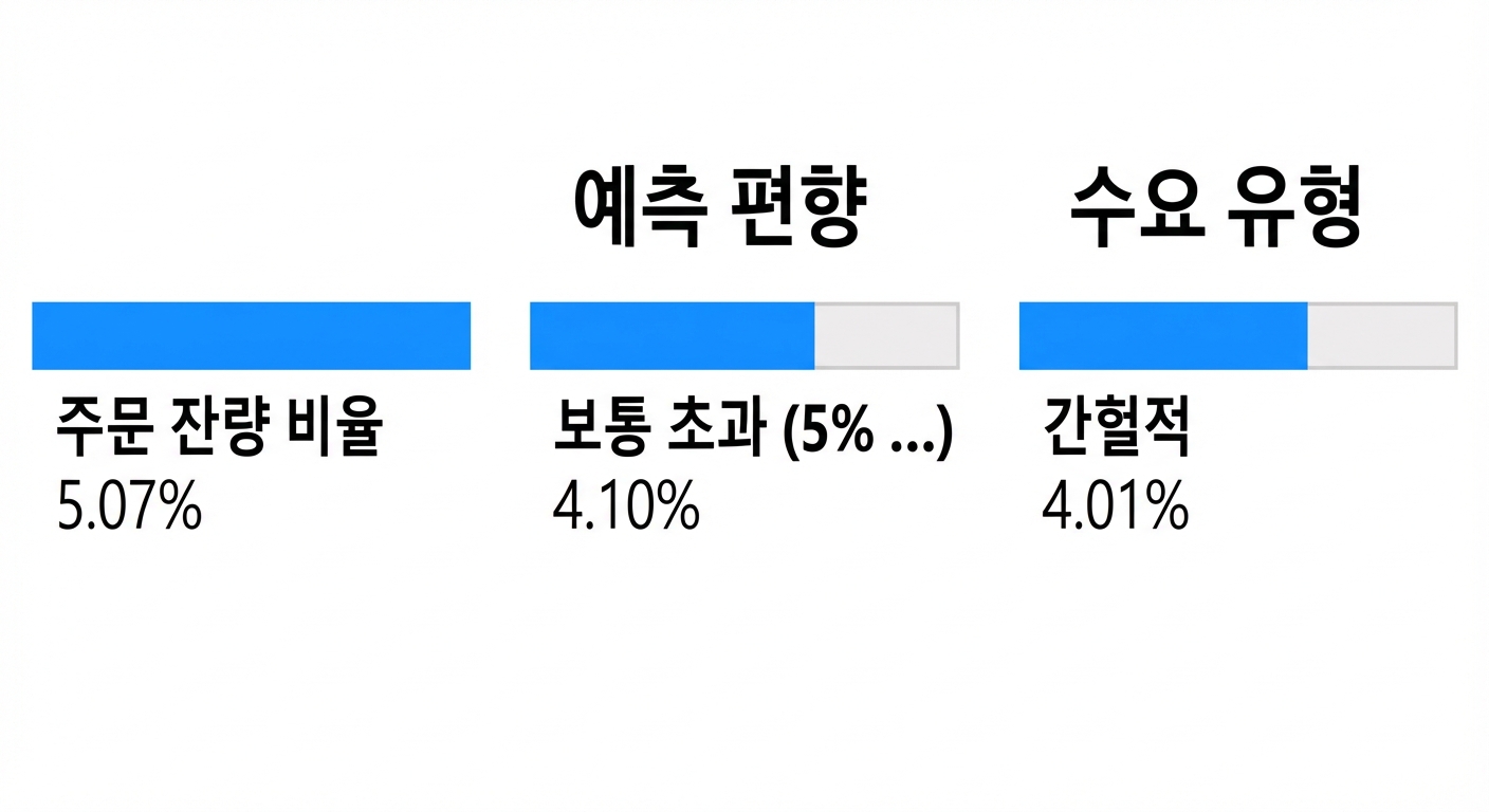 두 번째 수준의 자식 노드(수요 유형 변수)와 해당 백오더 주문 비율.
