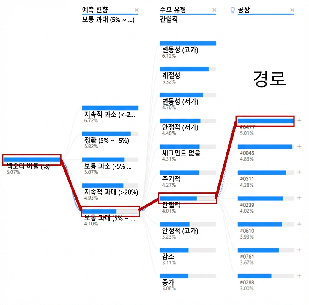 Power BI의 분해 트리 시각화. 루트 노드와 여러 자식 노드가 분기(경로)로 연결되어 있으며, 하나의 경로가 강조 표시되어 있습니다.