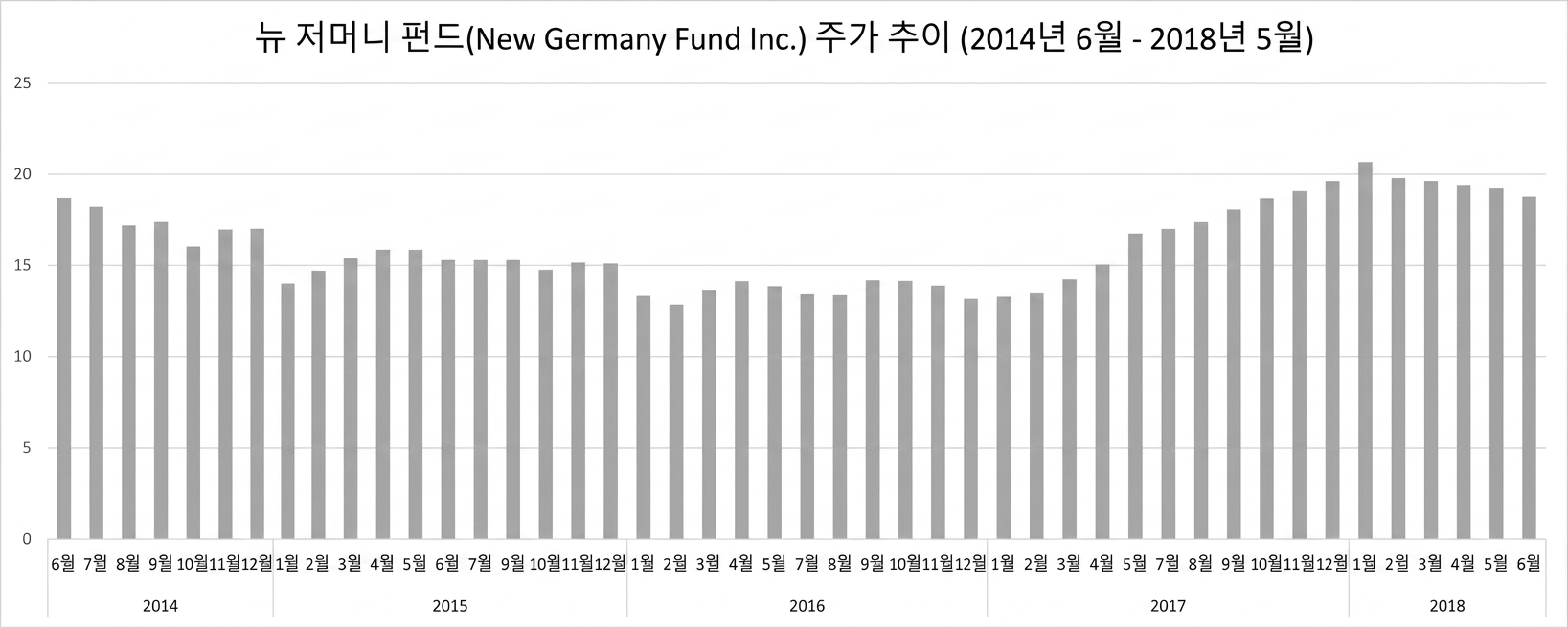 2014년 6월~2018년 5월 New Germany Fund 주가 막대 그래프.