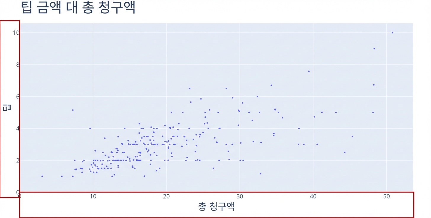 x축은 "Total Bill", y축은 "Tip"인 산점도. 두 개의 빨간 사각형이 x축과 y축을 강조합니다.